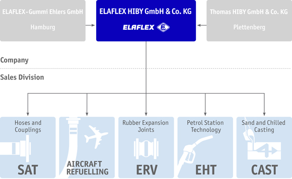 合并成 ELAFLEX HIBY 集团组织结构.jpg