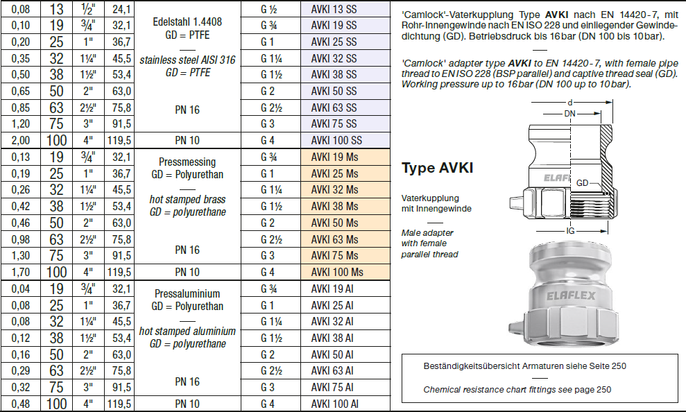 ELAFLEX AVKI Camlock 接头